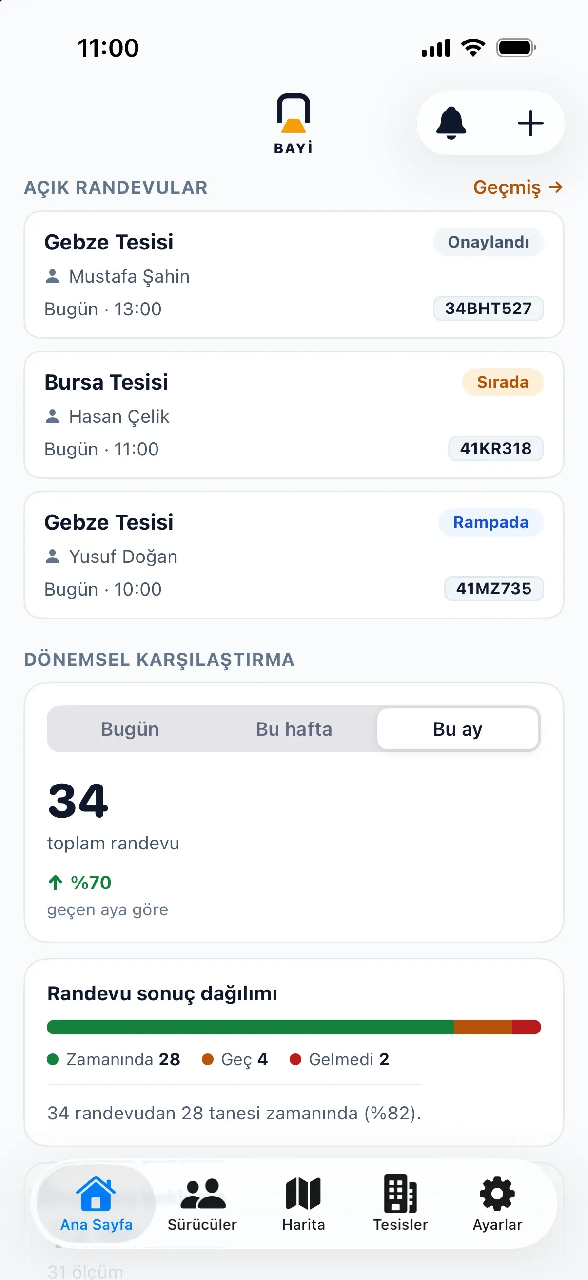 Bindir Bayi ana sayfası: durumlarıyla açık randevular ve bu ayın sonuç karşılaştırması